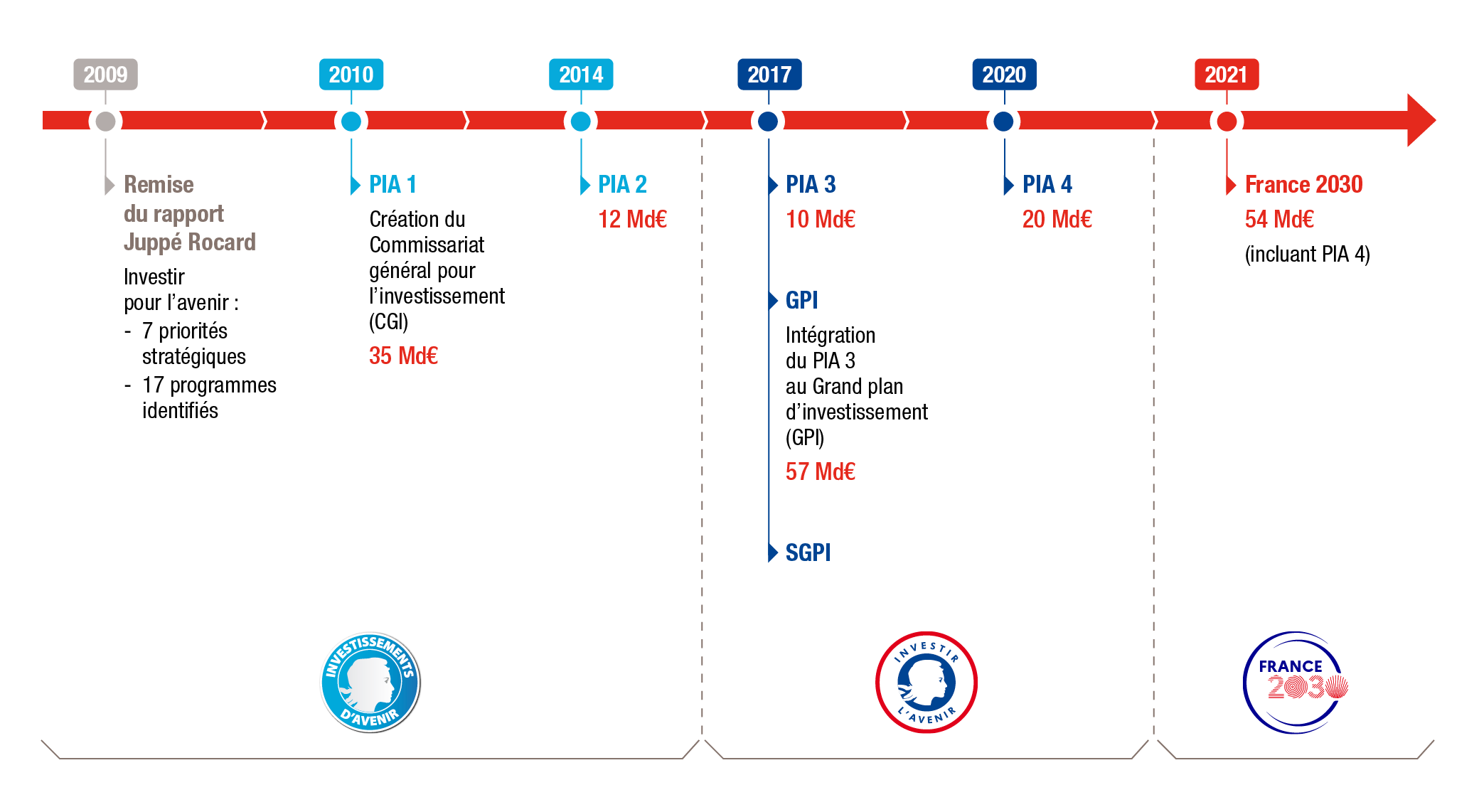 Plan France 2030 PIA, Organisation, Etapes